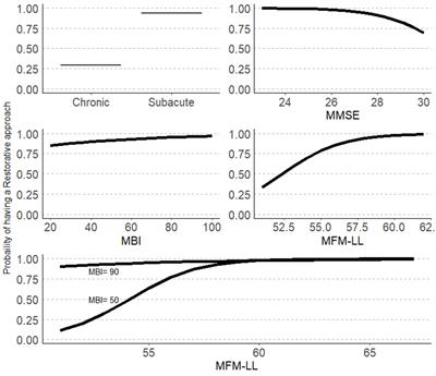 Factors influencing physiotherapy decisions between restorative and compensatory gait rehabilitation: an Italian multicenter study